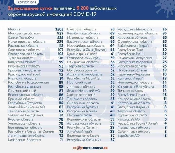 По данным оперштаба, за прошедшие сутки в России было зафиксировано 9200 случаев заражения коронавирусной инфекцией Таким образом общее число случаев достигло 272 043. Возможно, что Россия вышла
